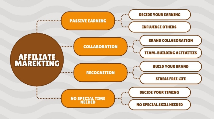 Benefits of affiliate marketing for beginners