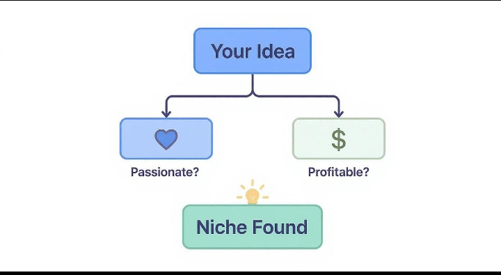 Choosing a profitable affiliate marketing niche