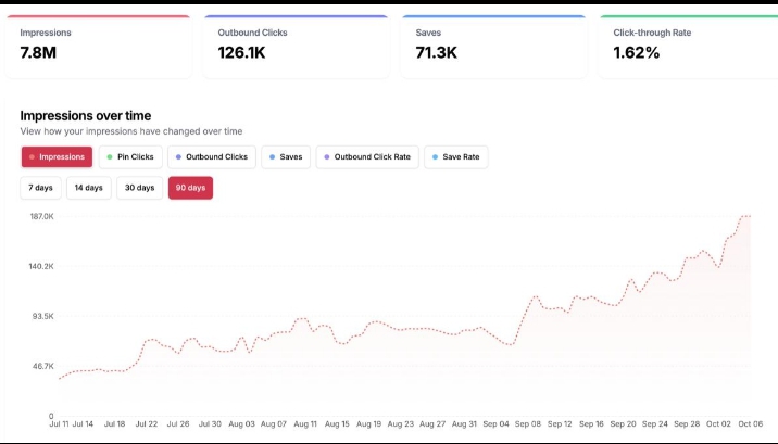 Benefits of Pinterest marketing for website traffic