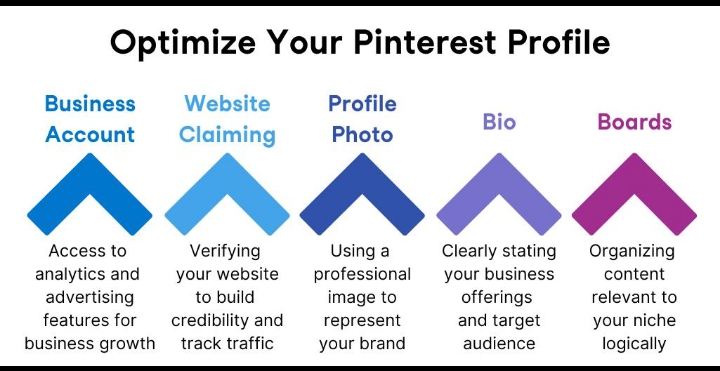 Optimizing a Pinterest profile for SEO