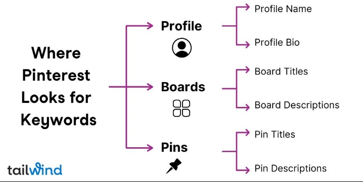 Pinterest SEO keyword research