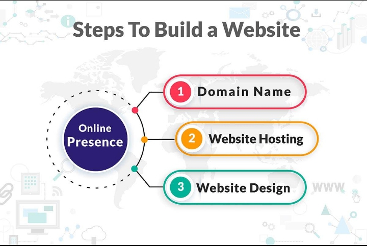 How website builders work with templates hosting and domains